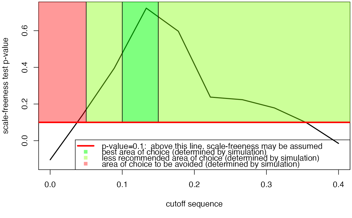 choose-the-best-cutoff-cutoff-network-method-patterns