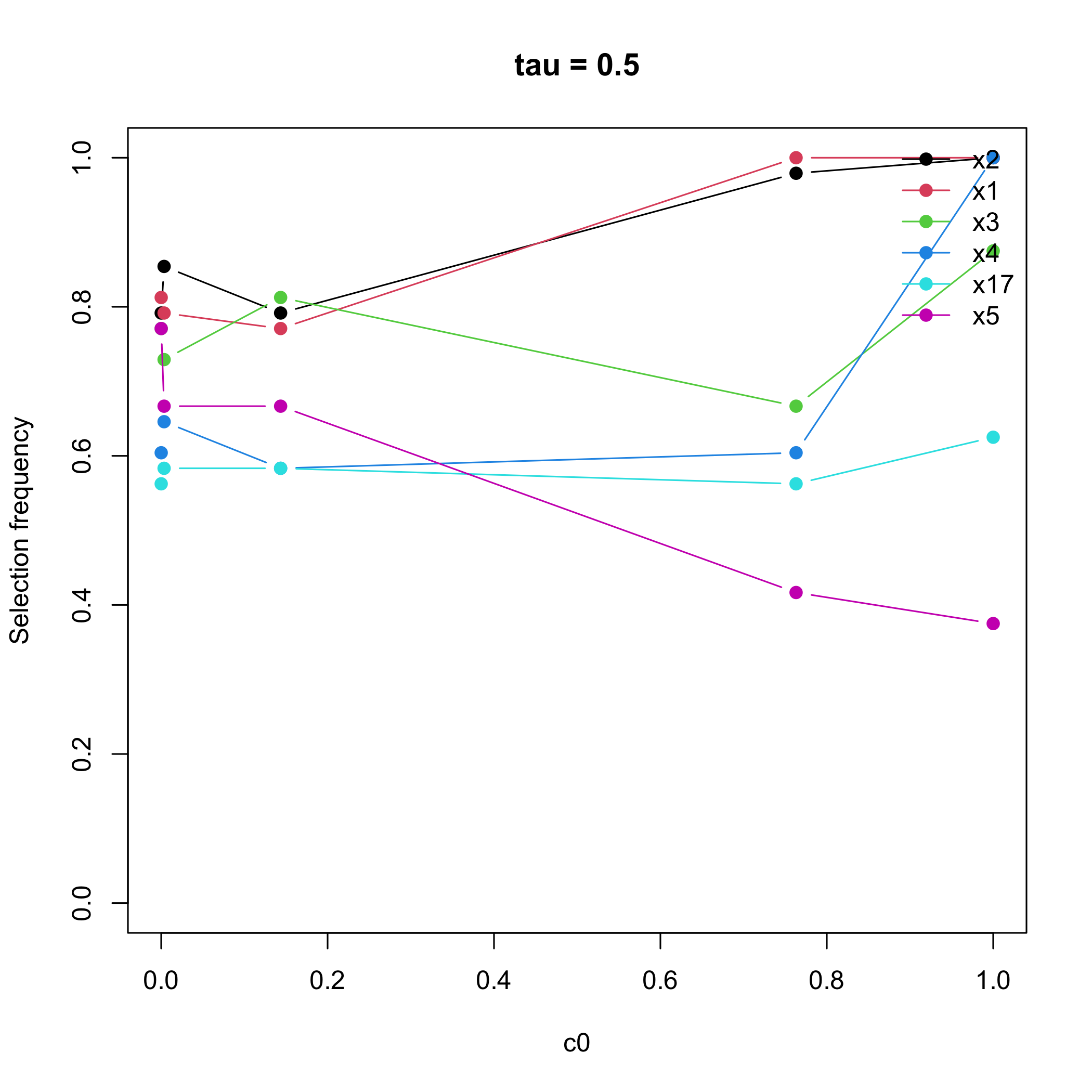 Selection-frequency paths for the six variables with the highest mean selection frequency.