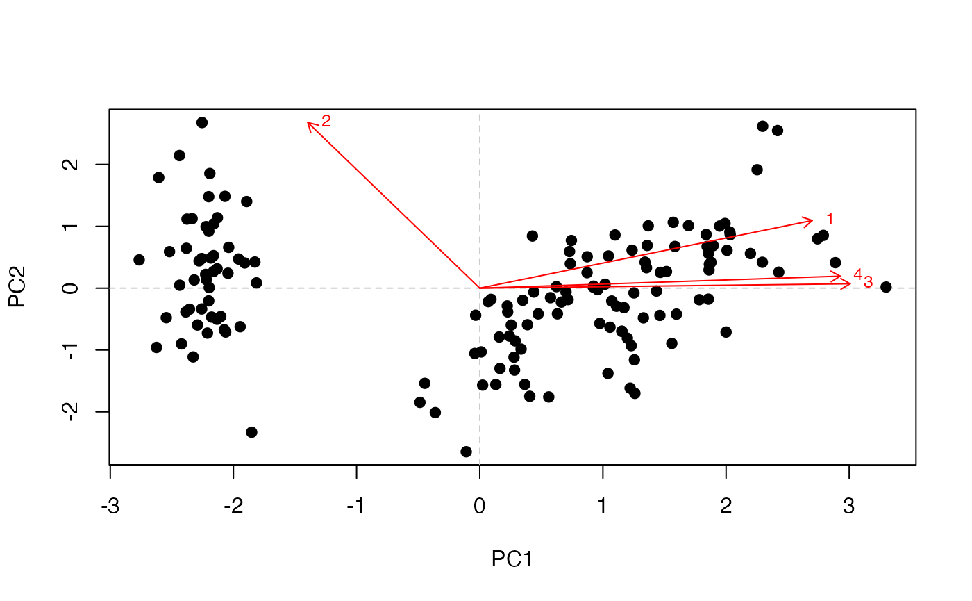 Biplot combining sample scores and variable loadings.