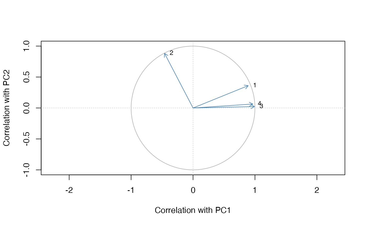 Correlation circle highlighting how variables align with the first two components.