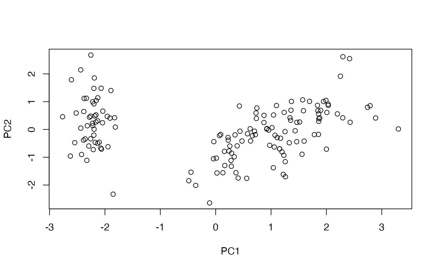 Scores for the first two principal components.