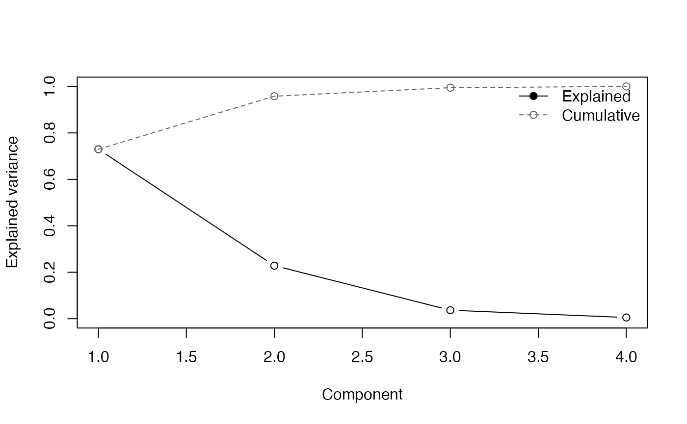 Scree plot of variance explained by each component.