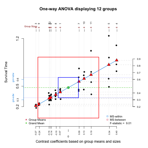 plot of chunk violation of constant variance across groups